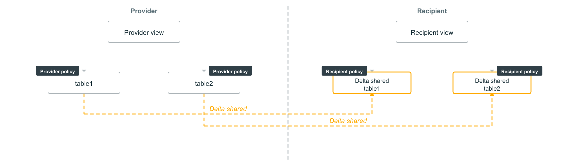 Visualizzazioni locali del destinatario Delta Sharing