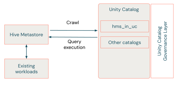 Diagramma che mostra i carichi di lavoro in esecuzione nel metastore Hive e l'esistenza del catalogo esterno di Unity Catalog con mirroring, hms_in_uc