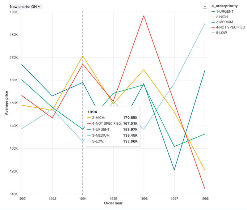 Esempio di grafico a linee