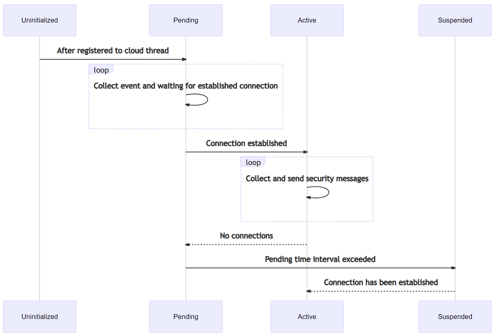 Diagramma di stato del micro-agente e flusso di informazioni.