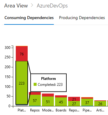 Screenshot che mostra il consumo delle dipendenze: analisi approfondita del lavoro completato in un'area.
