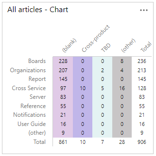 Screenshot che mostra un esempio di grafico pivot.