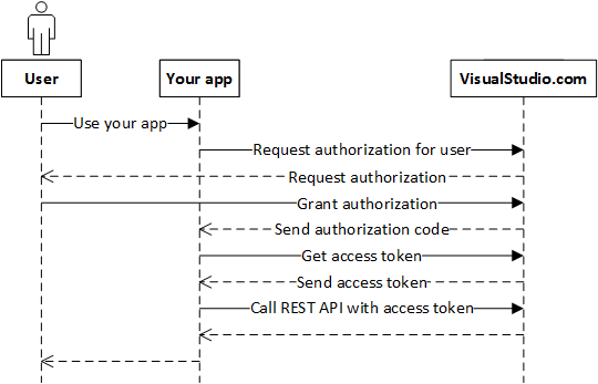 Diagramma che mostra il processo di flusso di autorizzazione OAuth 2.0 dalla registrazione dell'app all'accesso alle API.