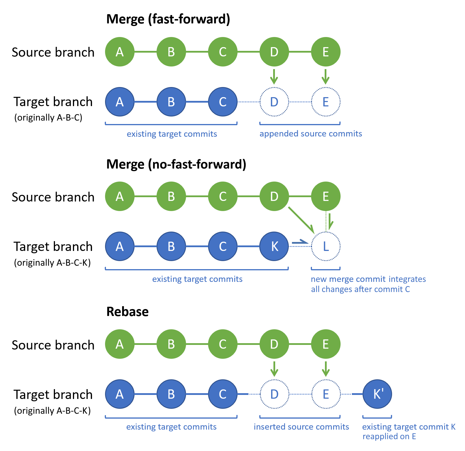 Diagramma che mostra i commit prima e dopo quando si utilizzano merge e rebase.