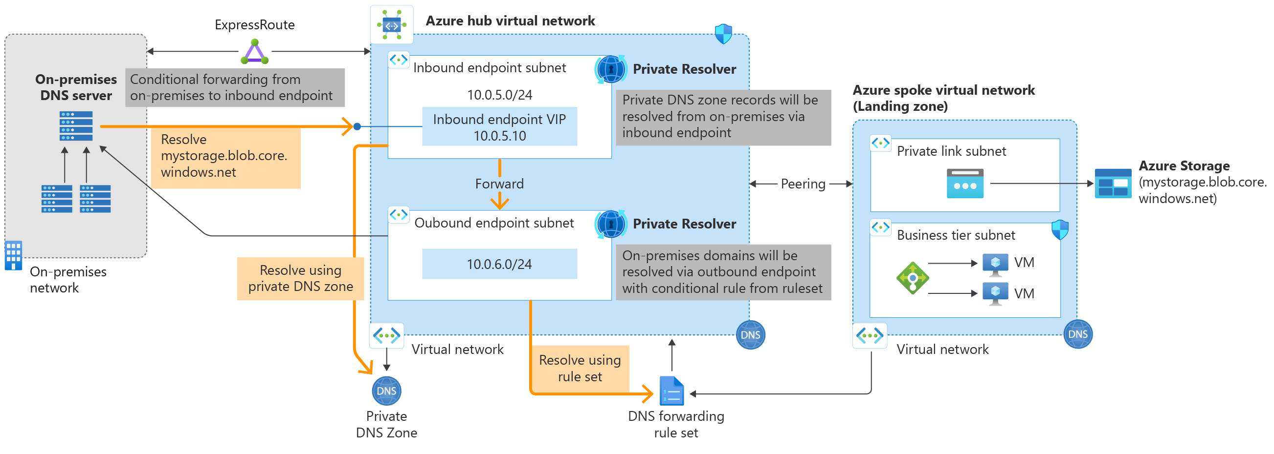 Screenshot dell'architettura del resolver privato DNS di Azure che mostra il flusso di risoluzione DNS tra reti virtuali di Azure e reti locali tramite endpoint in ingresso e in uscita.