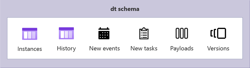 Diagramma che mostra l'organizzazione di archiviazione MSSQL.