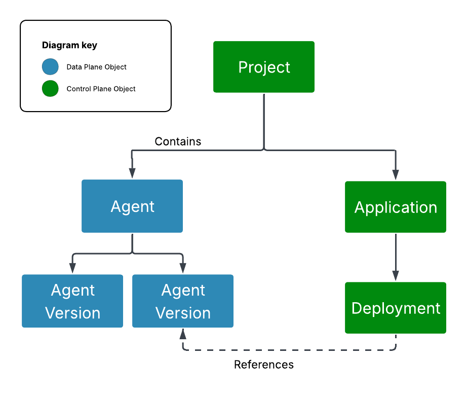 Diagramma che illustra come i progetti Foundry organizzano le versioni degli agenti, gli agenti e le applicazioni agente.