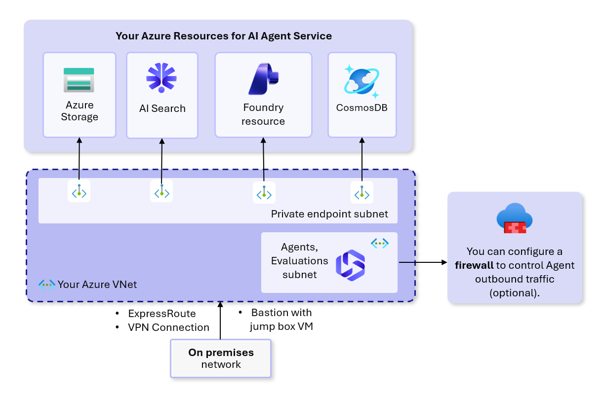 Diagramma che mostra l'architettura di rete virtuale per la rete privata del servizio Foundry Agent, includendo la subnet dell'agente, la subnet dell'endpoint privato e le zone DNS private.