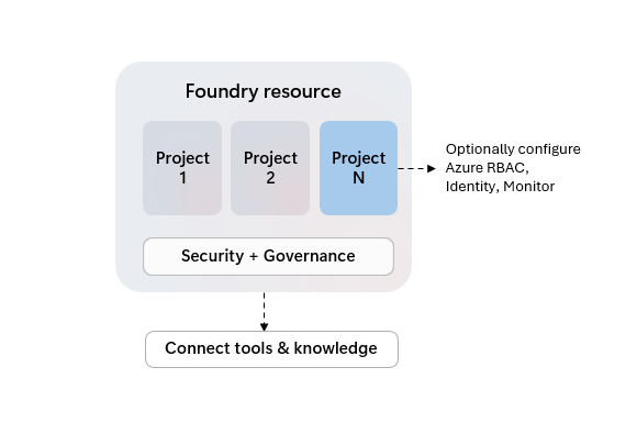 Diagramma che mostra la risorsa Foundry contenente più progetti, ognuno con distribuzioni e connessioni.