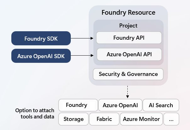 Screenshot di un diagramma che mostra la risorsa Foundry.