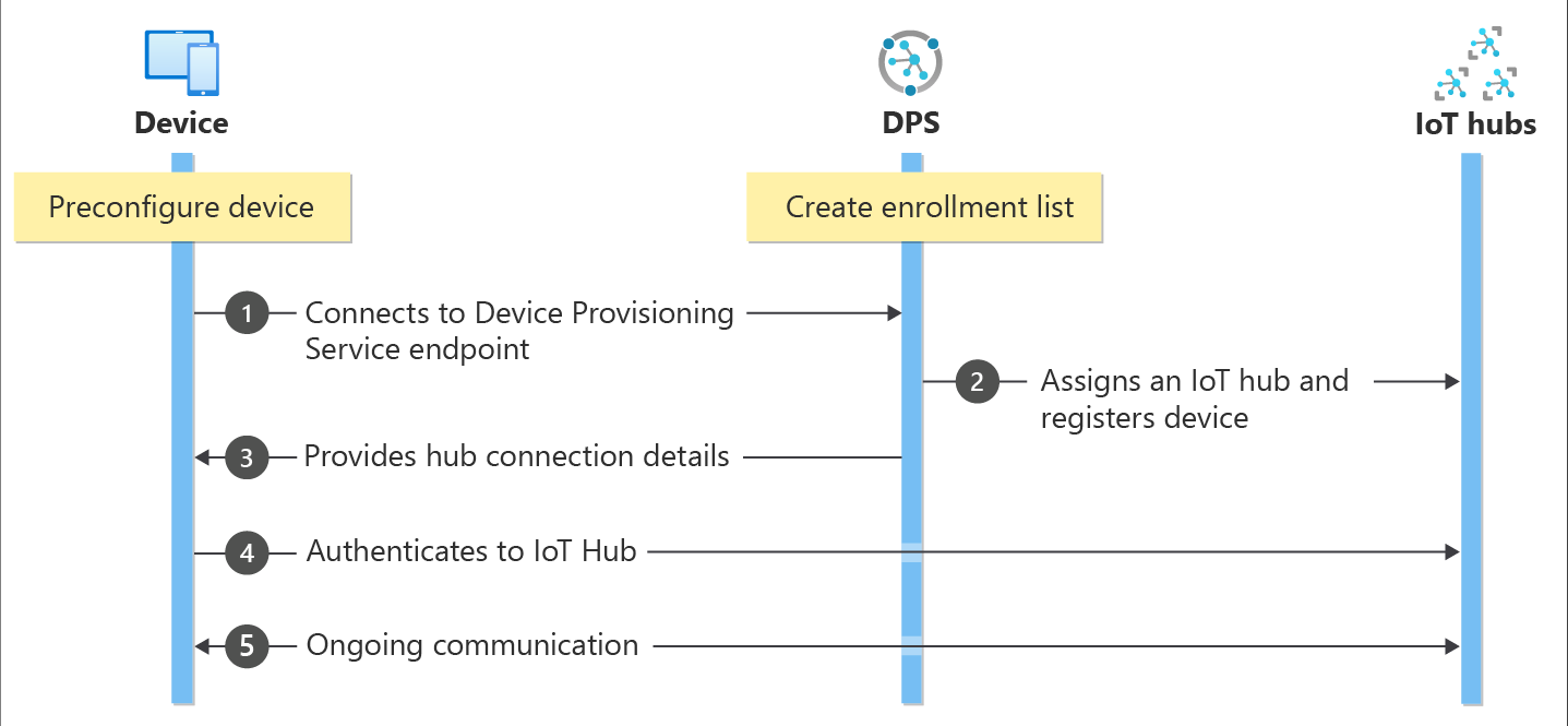 Diagramma che mostra come interagiscono il dispositivo, il servizio Device Provisioning e l'hub IoT.