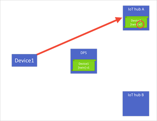 Diagramma che evidenzia le modifiche dello stato del dispositivo per i dispositivi di cui è stato effettuato il provisioning con il servizio Device Provisioning.