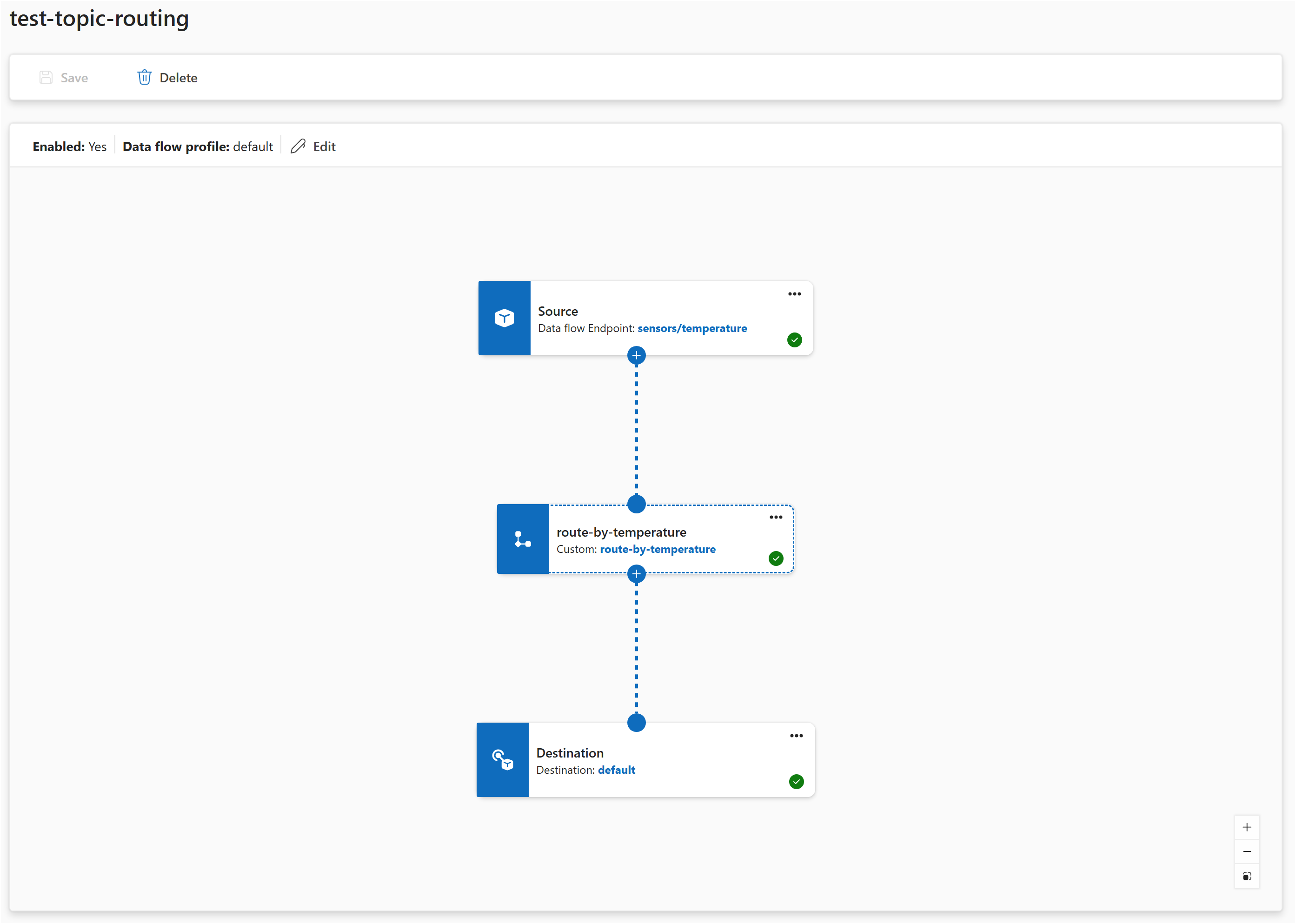 Screenshot dell'esperienza operativa che mostra un esempio di grafico del flusso di dati con origine, trasformazione e destinazione.