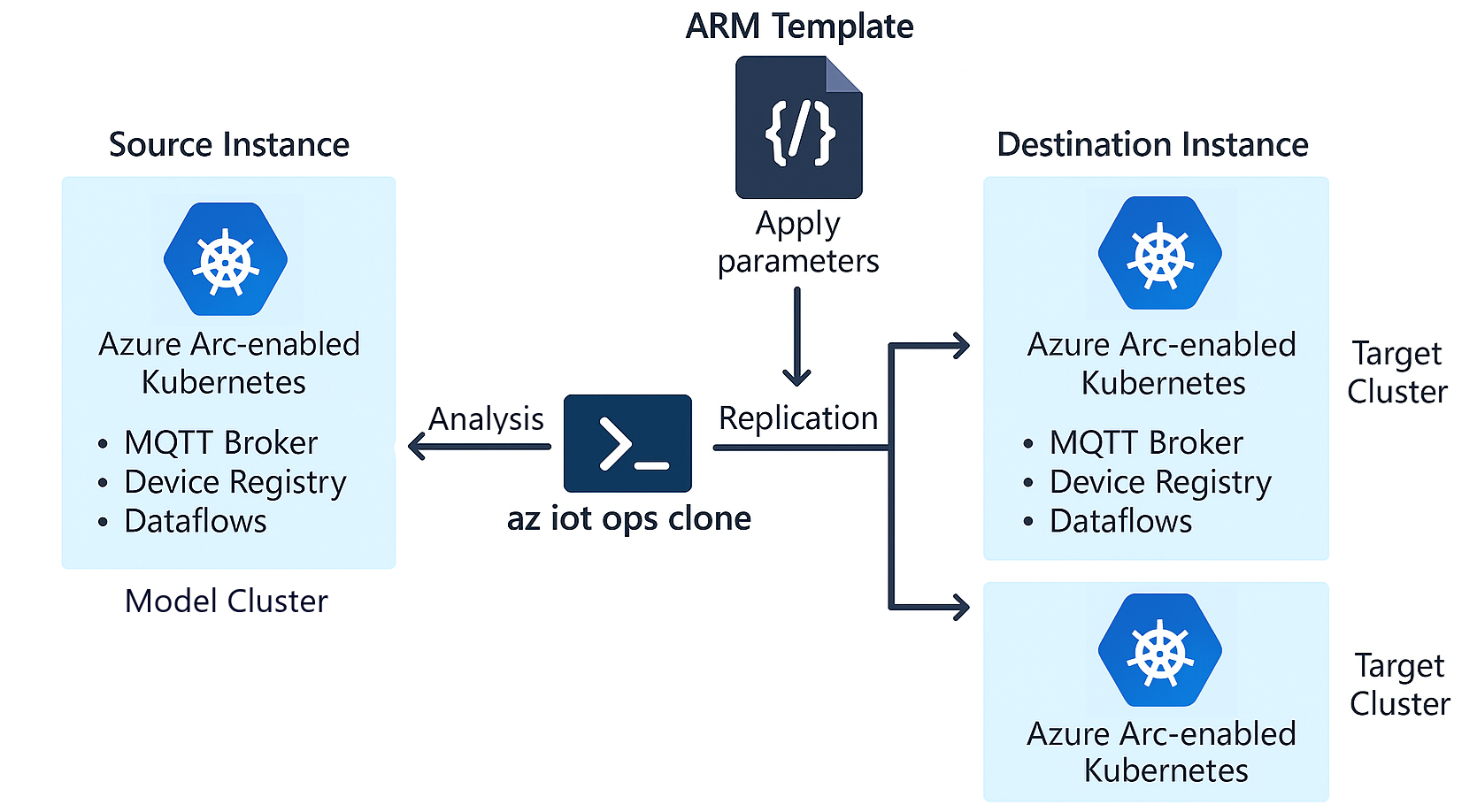 Diagramma di un subset di tutte le risorse correlate all'istanza. che mostra il funzionamento del comando clone per le istanze di Operazioni IoT di Azure. 