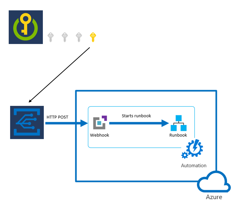 Diagramma di flusso HTTP POST