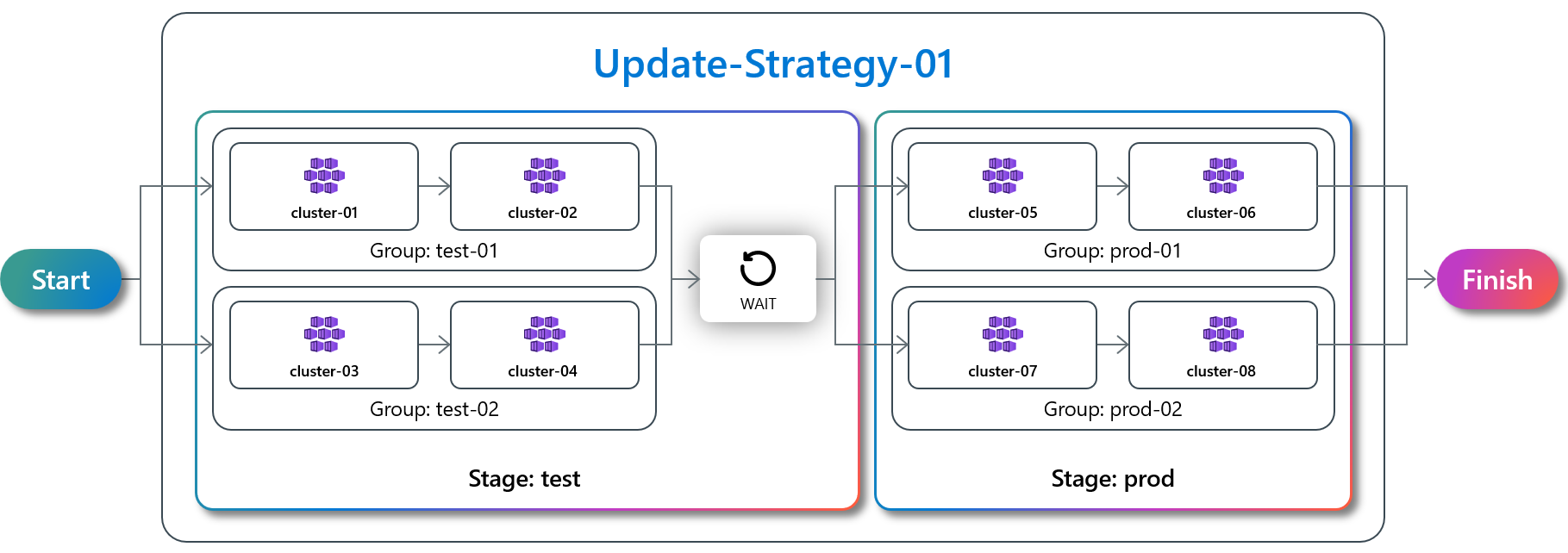 Diagramma che mostra un'esecuzione di aggiornamento contenente due fasi di aggiornamento, ognuna contenente due gruppi di aggiornamento con due cluster membri.