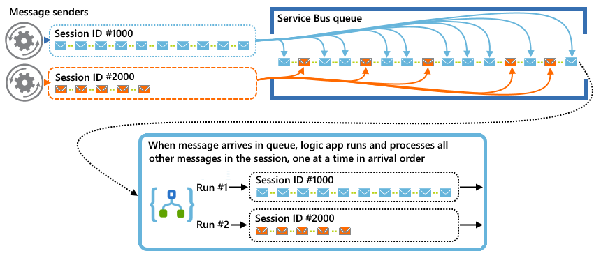 Il diagramma mostra il modello di convoglio sequenziale generale.
