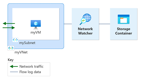 Il diagramma mostra le risorse create durante l'esercitazione.