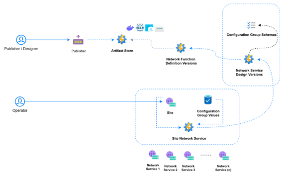 Diagramma che mostra i flussi di lavoro di distribuzione di Azure Operator Service Manager.