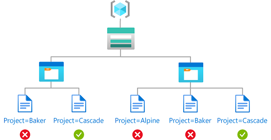 Diagramma di accesso non è permesso quando c'è una condizione.