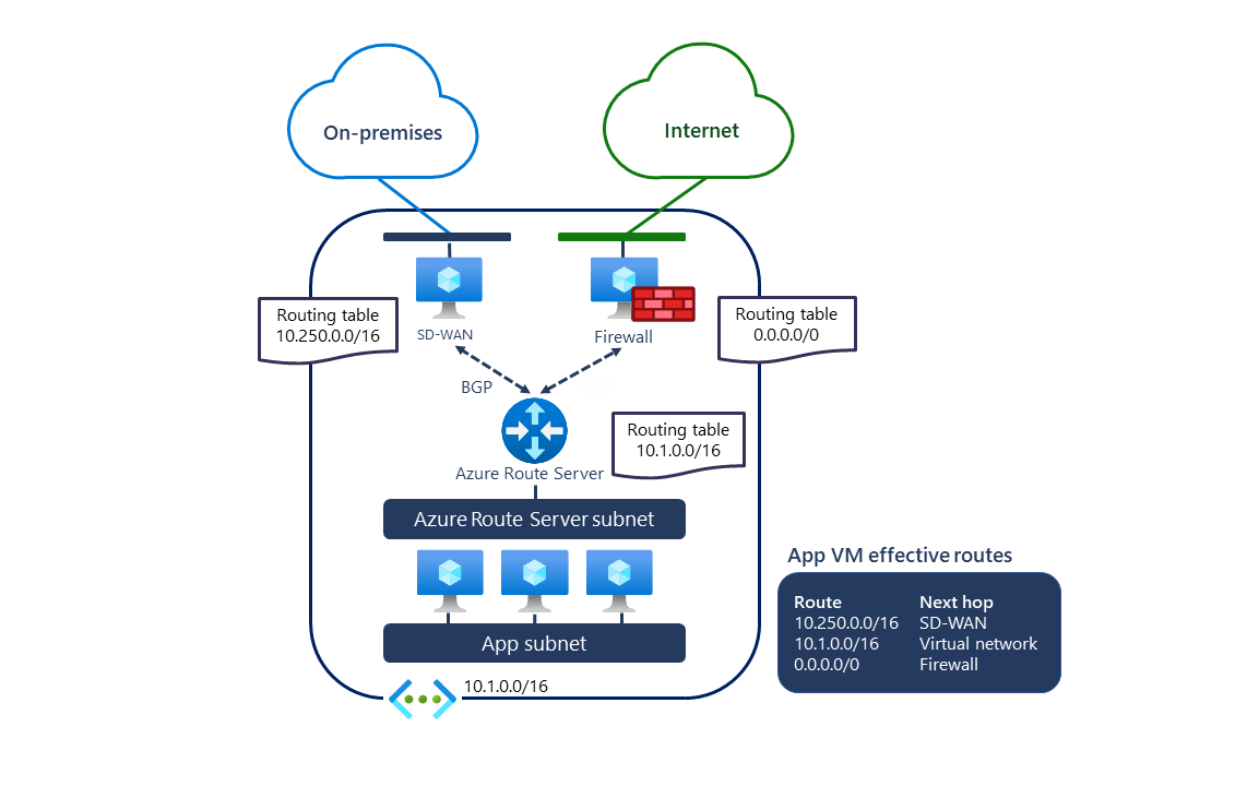 Diagramma che mostra Azure Route Server configurato in una rete virtuale con SD-WAN e Network Virtual Appliances per la sicurezza.