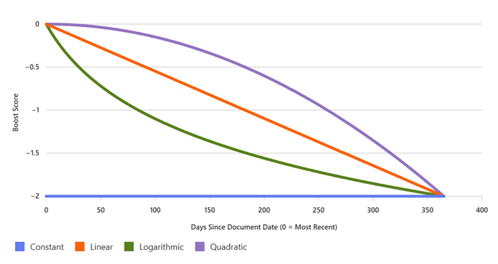 Diagramma delle forme di pendenza per interpolazioni costanti, lineari, logaritmiche e quadratiche su un periodo di 365 giorni