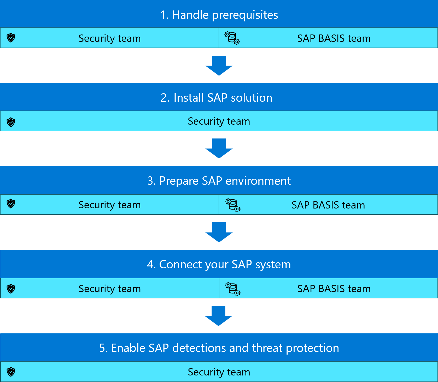 Diagramma che mostra i passaggi completi del flusso di distribuzione per il connettore dati senza agente di Microsoft Sentinel per le applicazioni SAP.