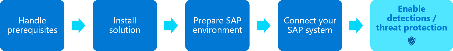Diagramma del flusso di distribuzione della soluzione SAP, che evidenzia il passaggio Configura le impostazioni della soluzione.