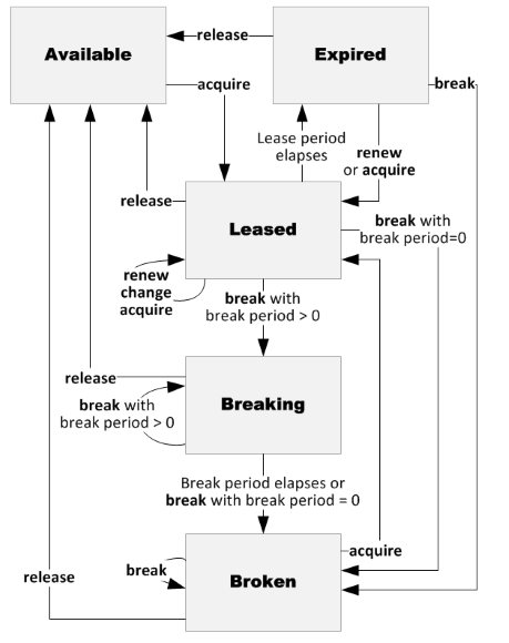 Diagramma che mostra gli stati dei lease del contenitore e i trigger di modifica dello stato.