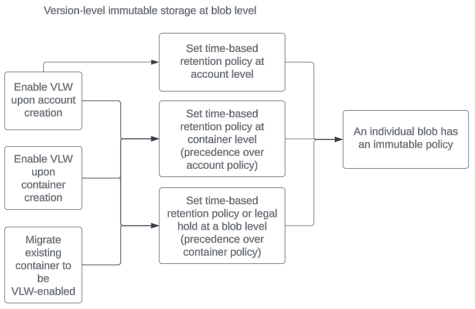 Diagramma dell'impostazione di una policy per l'archiviazione immutabile a livello di versione e di BLOB.