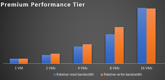 Diagramma che mostra un grafico a barre delle prestazioni Premium.