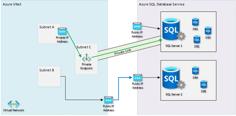 Screenshot del diagramma di architettura degli endpoint privati.