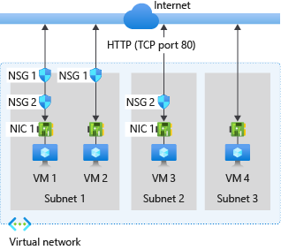 Screenshot del diagramma del flusso del traffico del gruppo di sicurezza di rete che mostra l'elaborazione delle regole in ingresso e in uscita per le macchine virtuali di Azure.