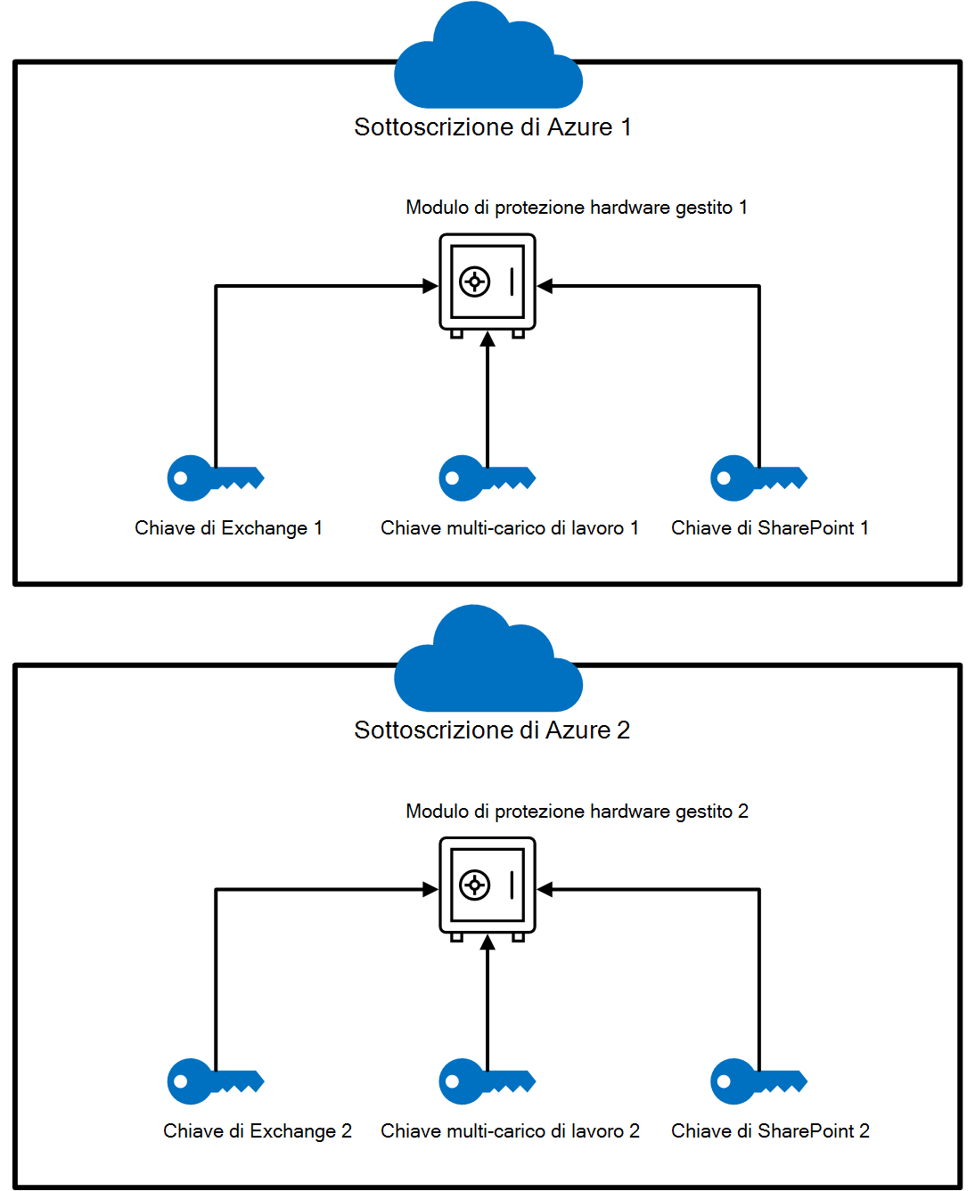 Diagramma della configurazione semplificata del modulo di protezione hardware con due istanze del modulo di protezione hardware gestite