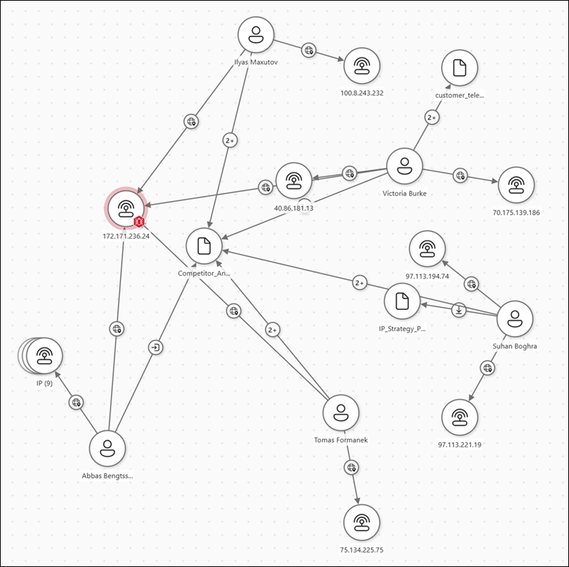Grafico dei rischi dei dati nell'esempio di Microsoft Purview.