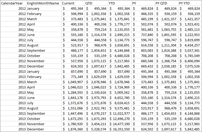 Restituzione delle query di intelligenza temporale