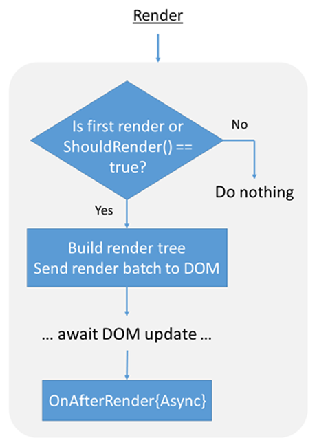 Ciclo di vita del rendering