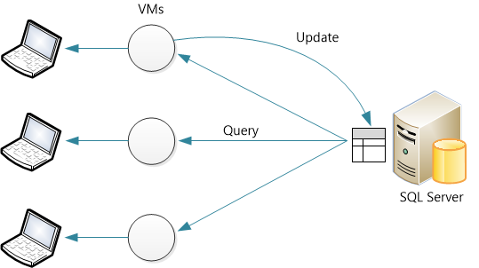 Diagramma che mostra le frecce che passano da S Q L Server a V M ai computer. Una freccia con etichetta Update inizia da V M e passa a S Q L Server.