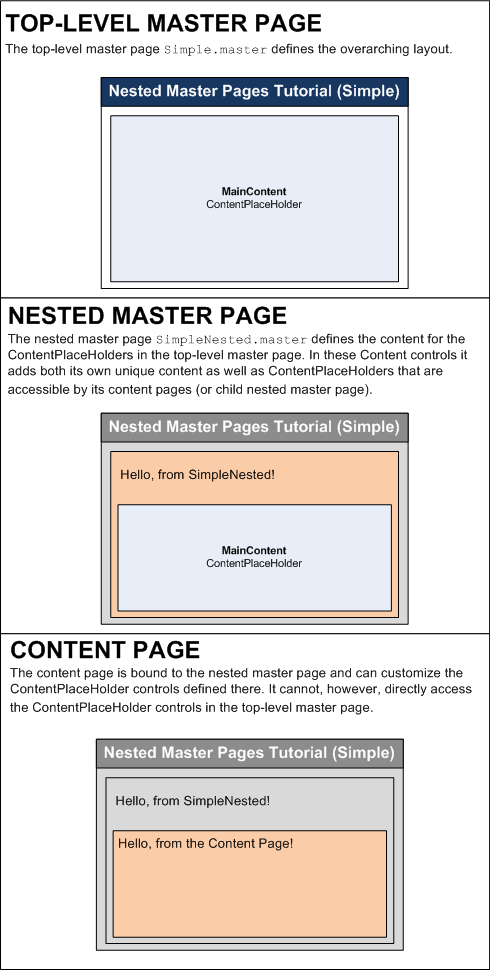 Le pagine master di primo livello e annidate determinano il layout della pagina del contenuto