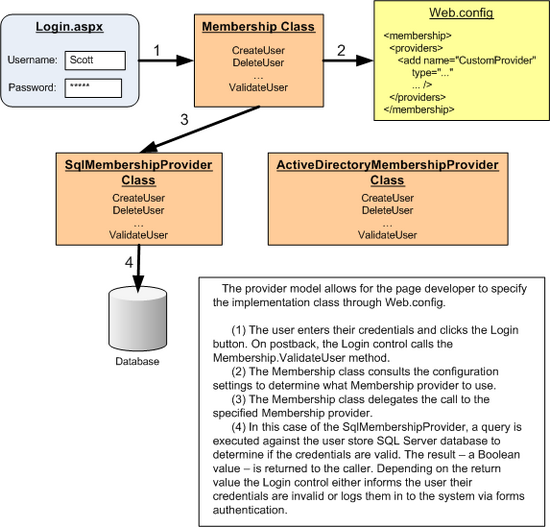 Il modello di provider consente di integrare senza soluzione di continuità diverse implementazioni nel framework</forte>