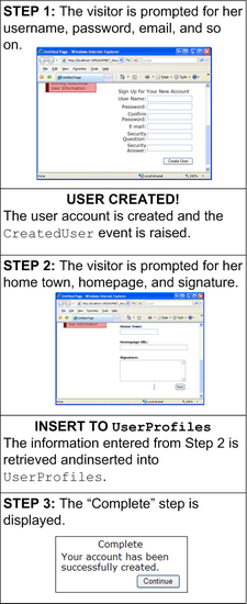 Flusso di lavoro CreateUserWizard quando viene eseguito un PassoProceduraGuidata aggiuntivo dopo il CreateUserWizardStep