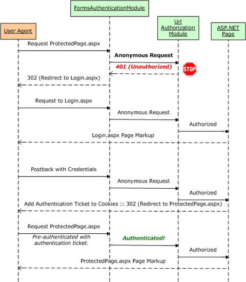 Flusso di lavoro di autenticazione tramite form e autorizzazione URL