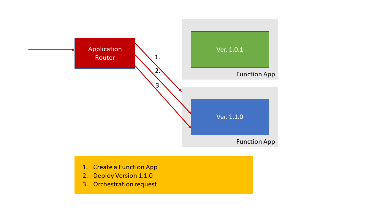 Screenshot dell'instradamento dell'applicazione per una distribuzione di Durable Functions con modifiche importanti.