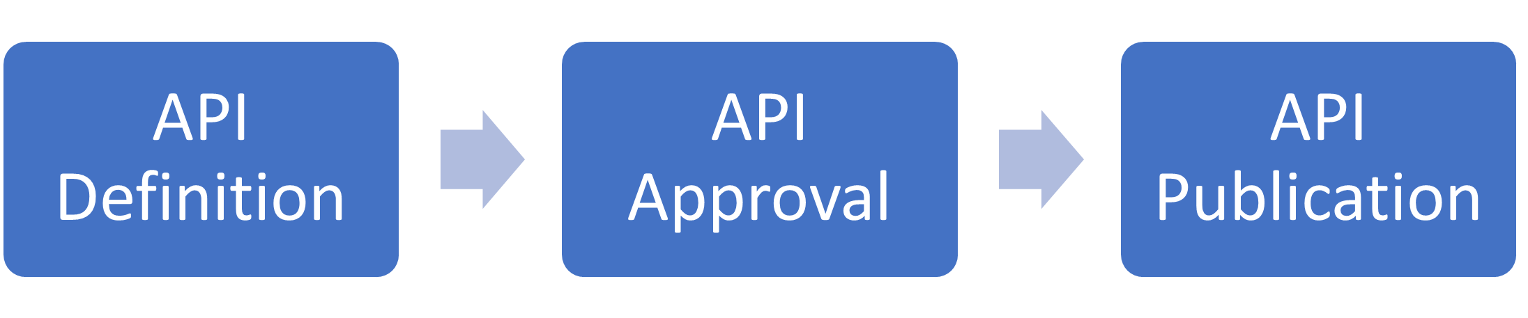 Diagramma che illustra il flusso DevOps dell'API.