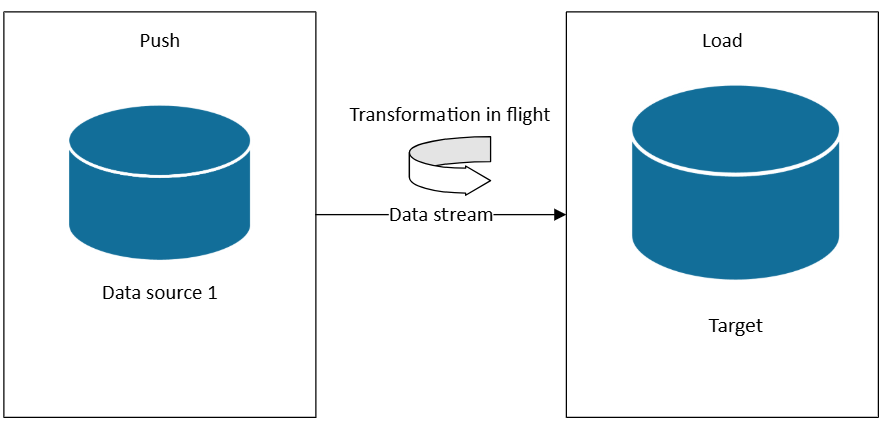Diagramma del processo di push, trasformazione e caricamento.