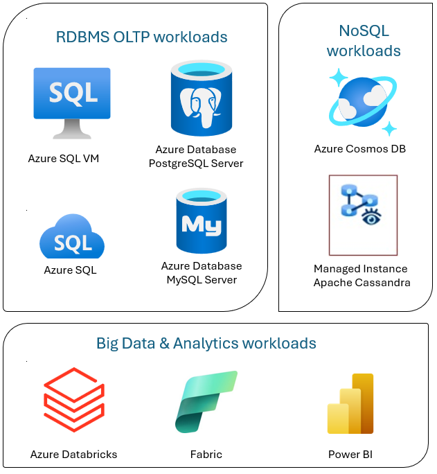 Diagramma che contrasta le soluzioni RDBMS (Relational Database Management System) e Big Data.