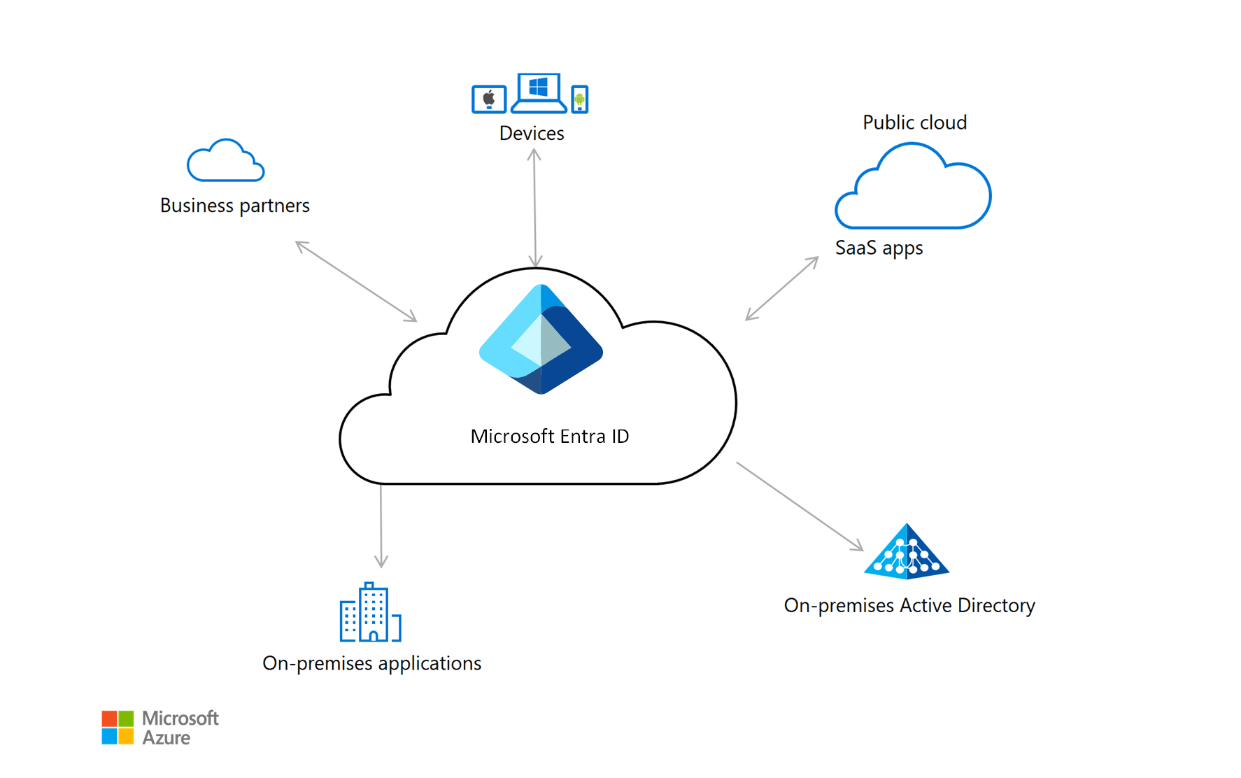 Architecture che mostra Microsoft Entra ID in un ambiente cloud. Anche le connessioni ad app, dispositivi e altri componenti sono visibili.