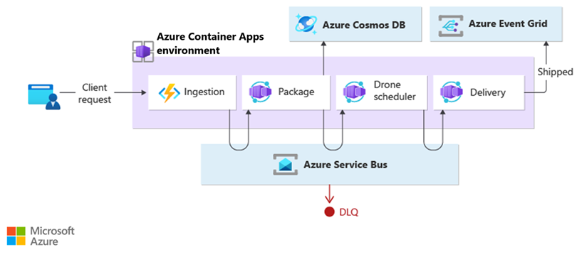 Diagramma di un carico di lavoro nativo del cloud basato su eventi che implementa il modello di coreografia