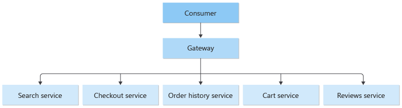 Diagramma del gateway posto di fronte a un servizio di ricerca, un servizio di checkout, un servizio di cronologia ordini, un servizio carrello e un servizio recensioni.