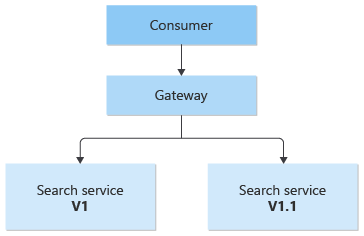 Diagramma del gateway posizionato davanti a un servizio di ricerca versione 1 e a un servizio di ricerca versione 1.1.
